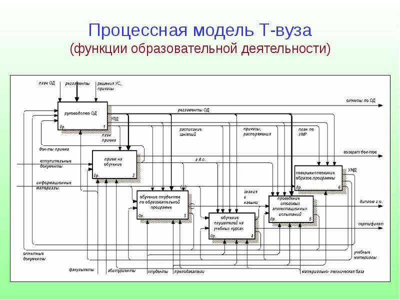 Институт моделей. Процессная модель. Процессная модель университета. Модель управления в вузе. Технологическая модель учебного заведения.