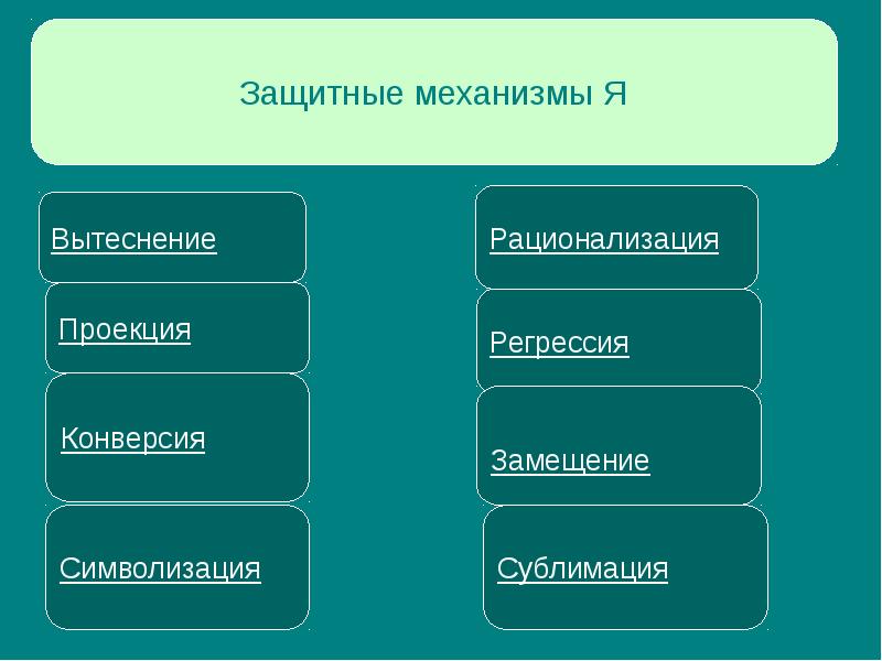 Защитный механизм 57. Защитные механизмы регрессия вытеснение рационализация замещение. Защитный механизм вытеснение. Конверсия в психоанализе. Защитные механизмы сублимация проекция.