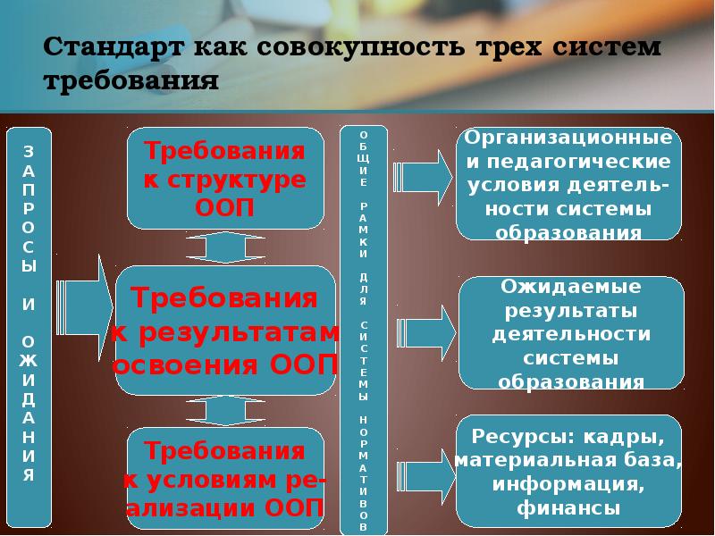 Функции образовательного стандарта