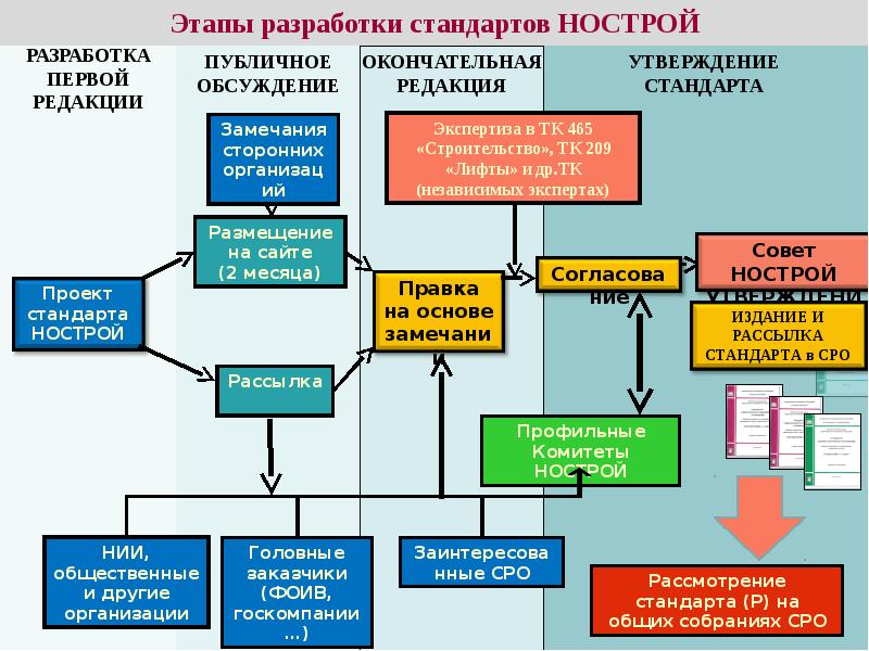 Разработка проекта стандарта