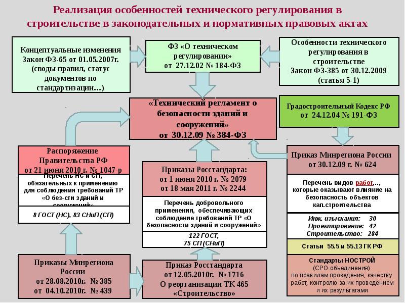 Нормативная документация в строительстве презентация