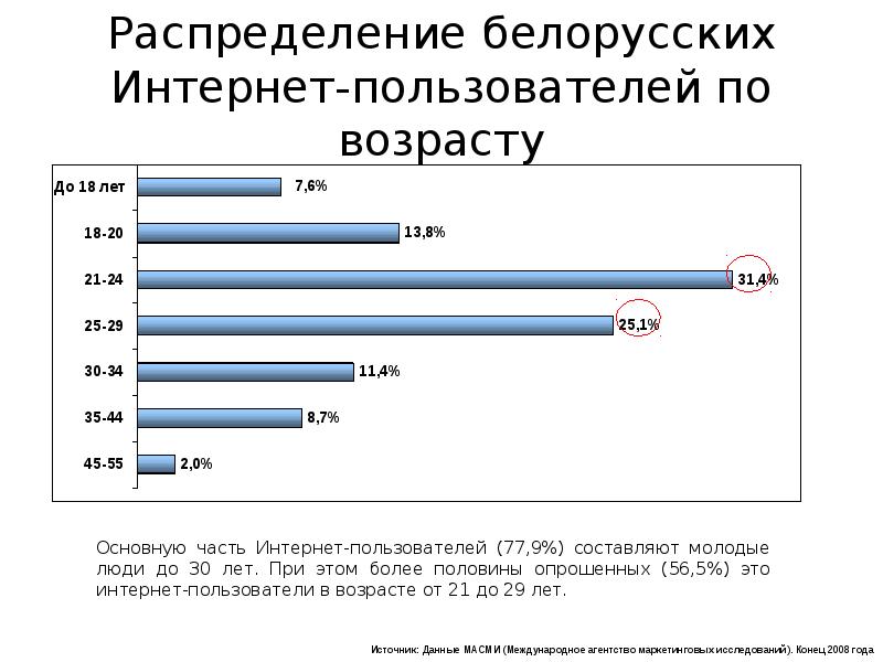 Типы интернет пользователей. Распределение в Беларуси. Пользователи интернета. Беларусь интернет.