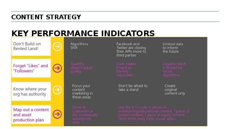 Content Strategy. Energy Strategy content. BSG best Strategy Results presentation. Content Plan to Facebook.