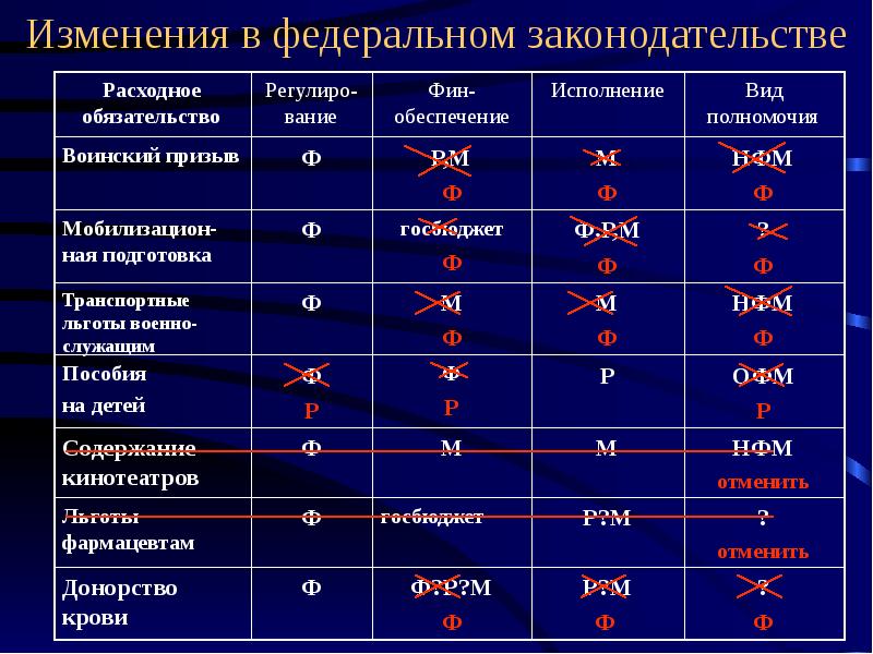 Принципы функционирования бюджетной системы российской федерации. Нормативы распределения доходов между уровнями бюджетов. Системы разграничение между уровнями бюджетной. Разграничение налога доходов между уровнями бюджетной системы рф. Разграничение бюджетов по уровням бюджетной системы.