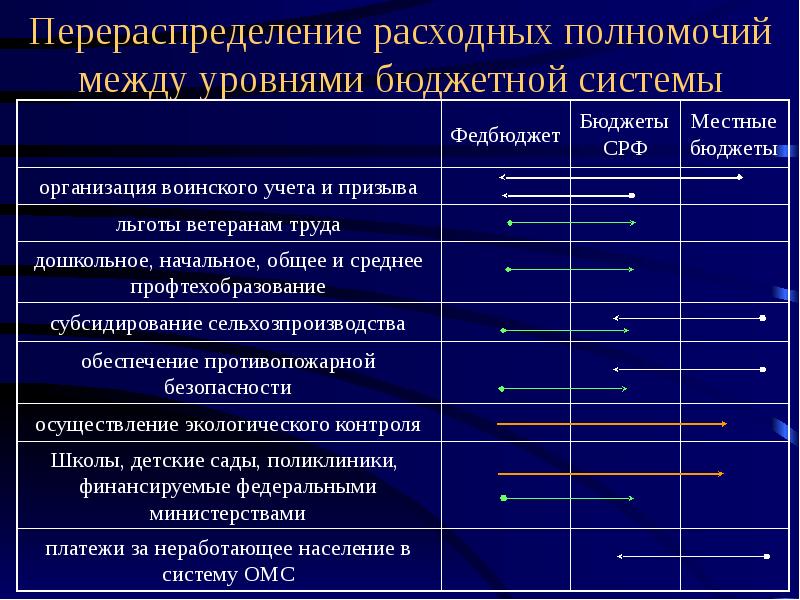 Бюджетные полномочия субъектов российской. Полномочия разных уровней бюджета. Разграничение бюджетов по уровням бюджетной системы. Порядок перераспределения полномочий. Разграничение доходных полномочий.