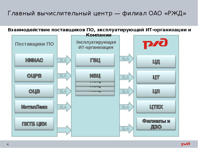 Структурные подразделения оао ржд. Главный вычислительный центр ОАО РЖД. Структура ГВЦ. ГВЦ РЖД. Филиалы ОАО РЖД.