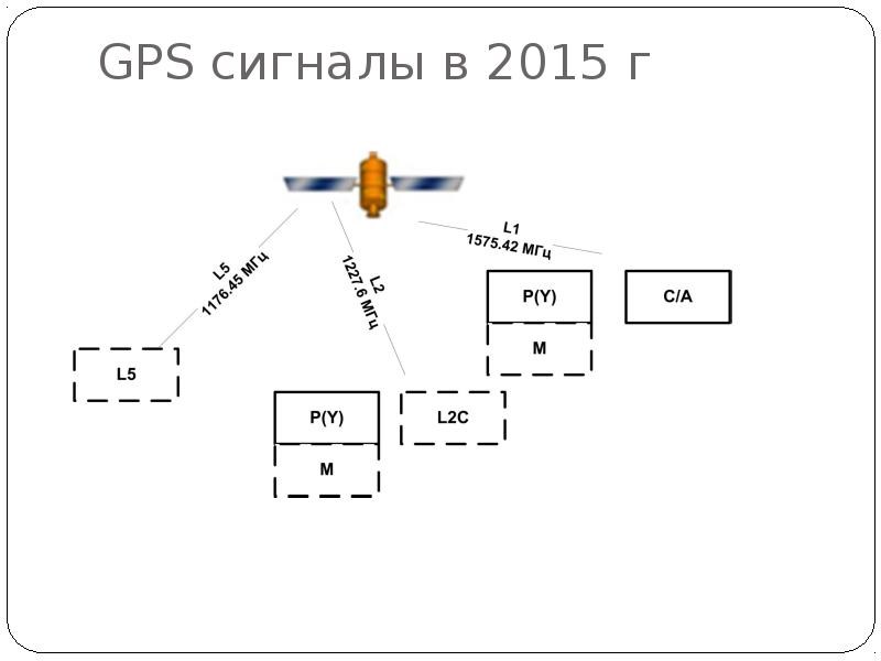 Карта сигнала gps