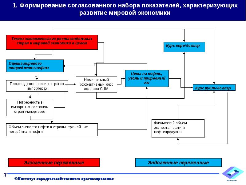 Набор показателей. Институты как фактор развития экономики.. Макроэкономические факторы кредитной политики. Внешнеэкономические факторы развития США. Народнохозяйственное прогнозирование.