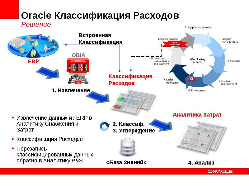 Oracle это. ERP-системы на базе Oracle e-Business Suite. ERP система на базе Oracle. Модули Oracle. Oracle классификация.