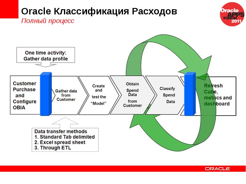 Oracle database enterprise edition. Как использовать oracle. Oracle субд интерфейс. Как использовать oracle. Oracle программа.