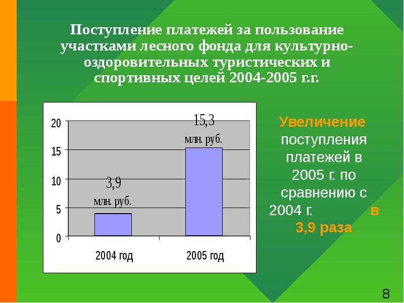 Поступления увеличения. Платежи за пользование лесным фондом. Лесного фонда для культурно-оздоровительных,. Пользование участками лесного фонда. Платежи за Лесной фонд.