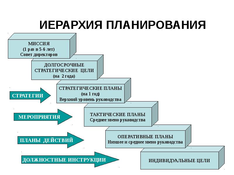 Структура тактического плана