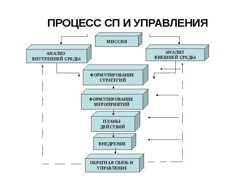 Тактическое планирование проекта