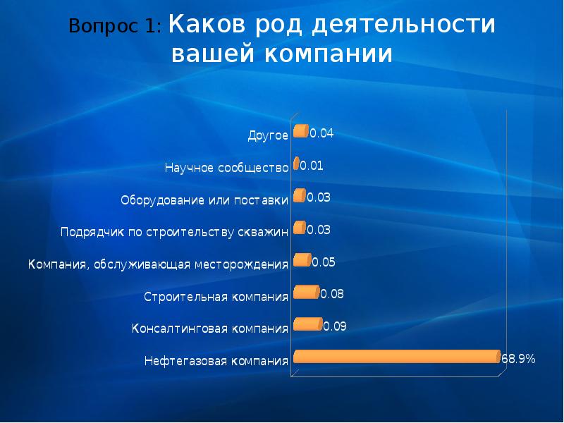 Выбранный род деятельности