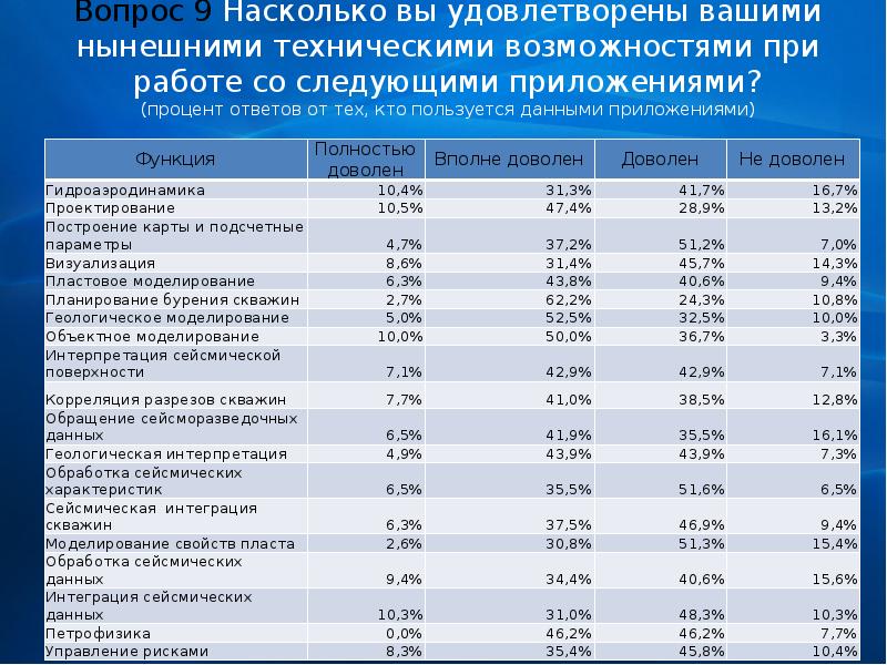 Процент ответов