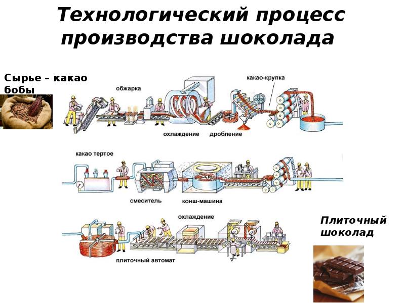 Технологическая схема производства шоколада