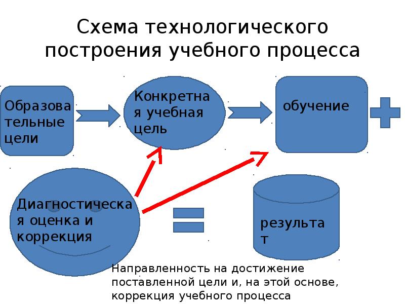 Схема образовательного процесса