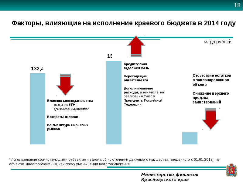 Сайт минфина края