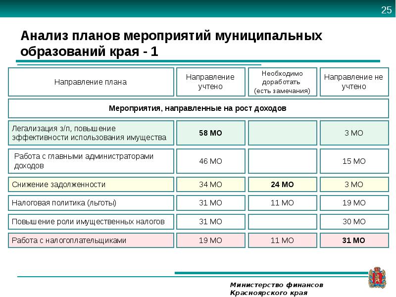 Администраторов доходов бюджета муниципального образования