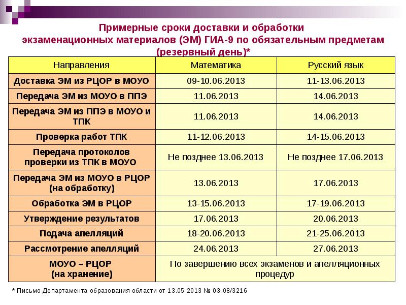 Примерное время. Примерные даты. Примерная Продолжительность. Приблизительная Дата. Сроки хранения экзаменационных материалов в школе.