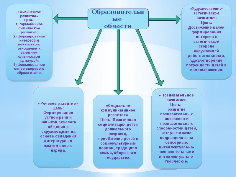 Цель развития общества. Формирование или развитие интереса.