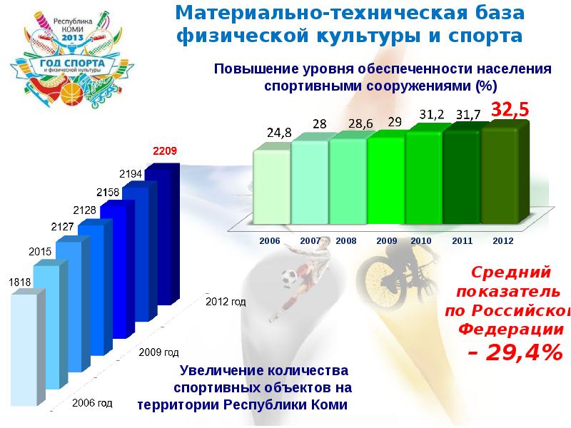 Повышение 4. Статистика физической культуры и спорта. Материально-техническая база физической культуры. Физическая культура статистика. Статистика спорта в России.