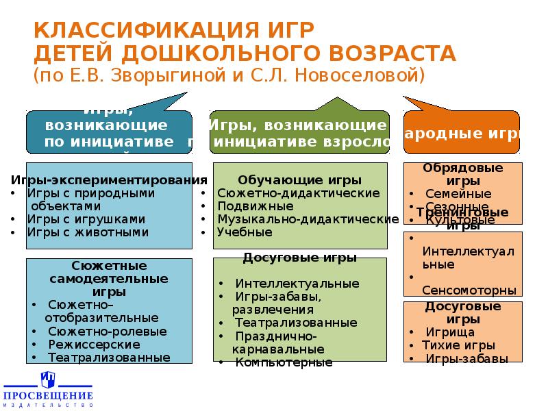 Классификация детских. Новоселова с л классификация детских игр. Классификация игр детей дошкольного возраста по ФГОС. Классификация игр в ДОУ по возрастам. Классификация игр по с л Новоселовой.