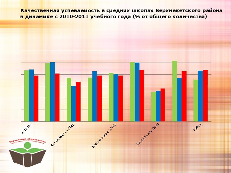 Качественная успеваемость. Среднестатистическая успеваемость в школе. Успеваемость низкая средняя нормальная. Успеваемость по годам падает.