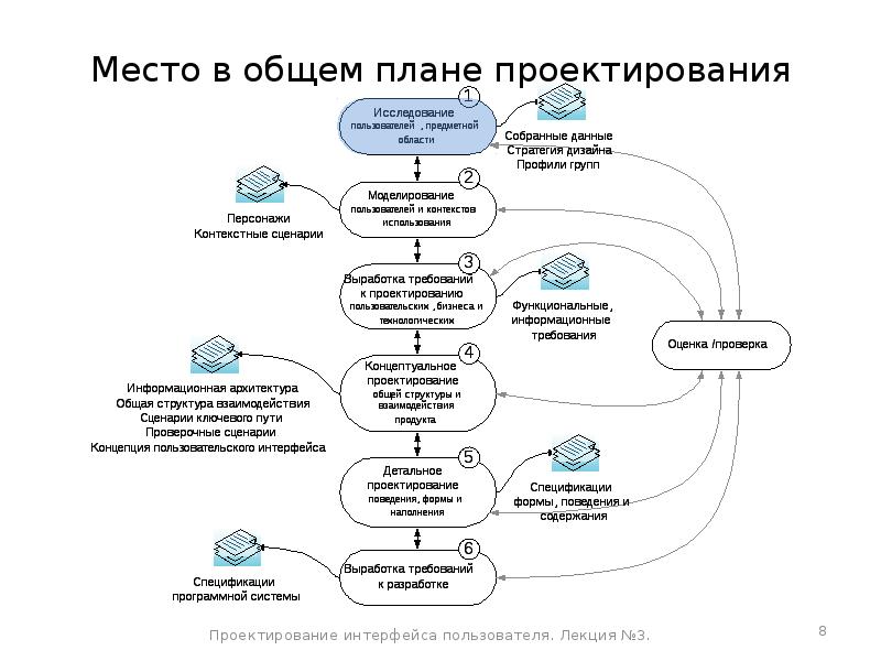 Учащиеся проанализировали собранные данные в целях. Основные требования к разработке пользовательского интерфейса. Проектирование интерфейса программного продукта. Проектирование пользовательского интерфейса. Проектирование интерфейса пользователя презентация.