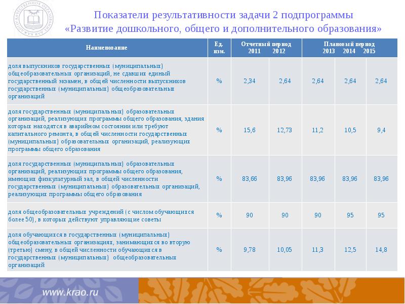 Приоритетный проект в подпрограмма содействие развитию дошкольного и общего образования