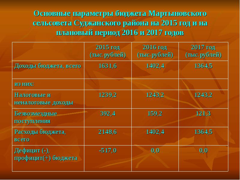 год и плановый период 2016