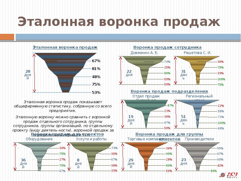 Презентация воронки продаж