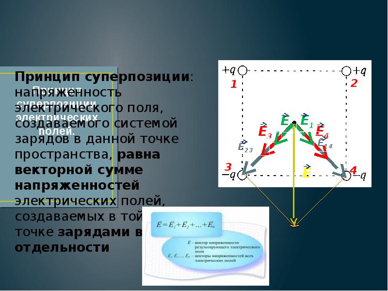 Принцип суперпозиции напряженности