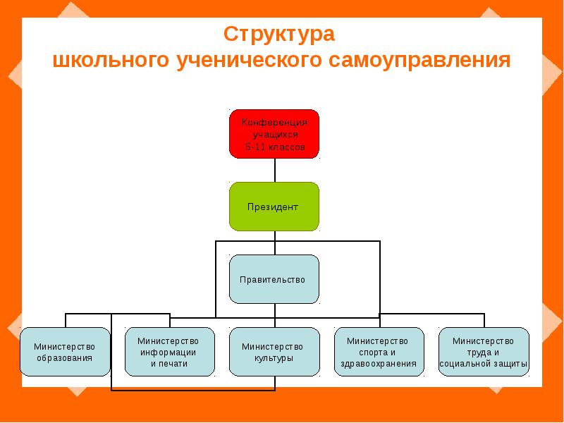 Схема самоуправления в школе