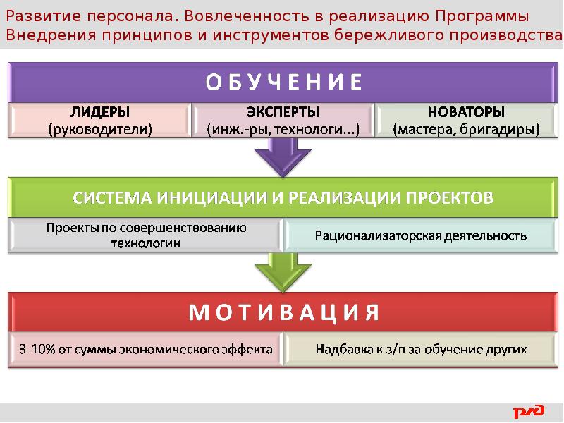 Бережливое производство презентация ржд