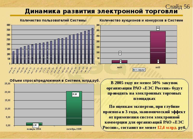 Формирование рынка услуг. Развитие электронной коммерции. Динамика развития электронной коммерции. Динамика развития электронной торговли в России. Развитие электронной торговли.