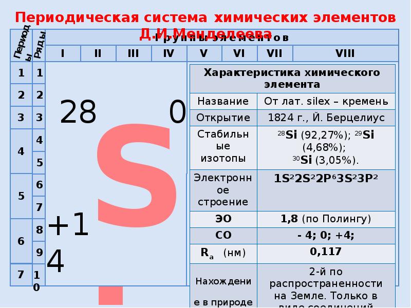 Алгоритм составления плана характеристики элемента серы