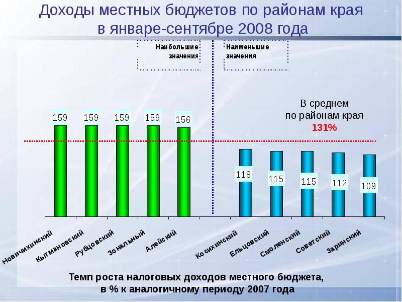 Местные доходы. Доходы местного бюджета. Налоговые доходы местного бюджета. Рост доходов местного бюджета. Доходы местного бюджета США.