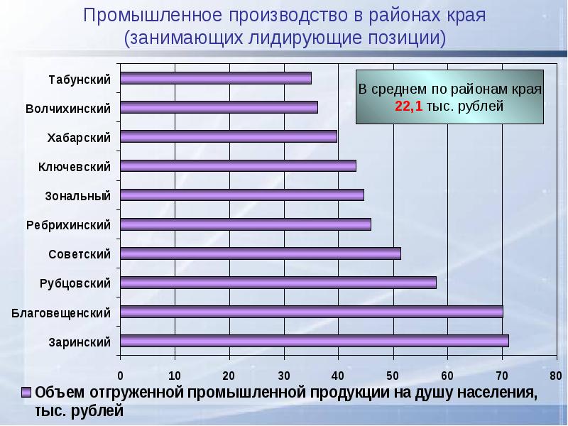 Занимает лидирующие позиции. Итоги социально-экономического развития муниципального района. Объем промышленного производства округа. Объем отгруженных товаров на душу населения. Лидирующих позиций в образовании.