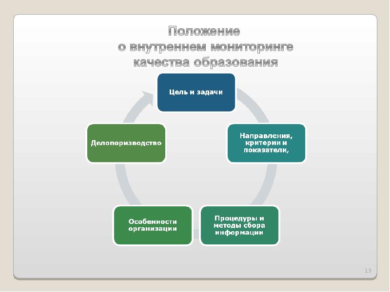 Положение о внутреннем мониторинге качества образования. Алгоритм внутренней системы оценки качества образования на базе ДОО. Внутренняя система оценки качества образования в ДОУ картинки. Направления сбора информации. ВСОКО показатели и методы сбора информации.