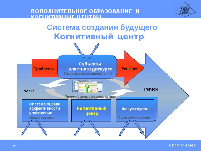 Субъекты будущего. Когнитивные центры. Центр система. Что такое субъекты будущего. Когнитивная модель инновационного развития Смоленской области.