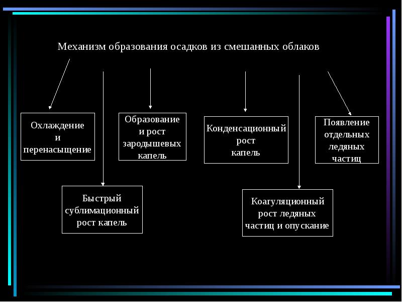 Процесс образования осадков. Механизм образования осадков. механизм образования осадка. механизм образования дождя.