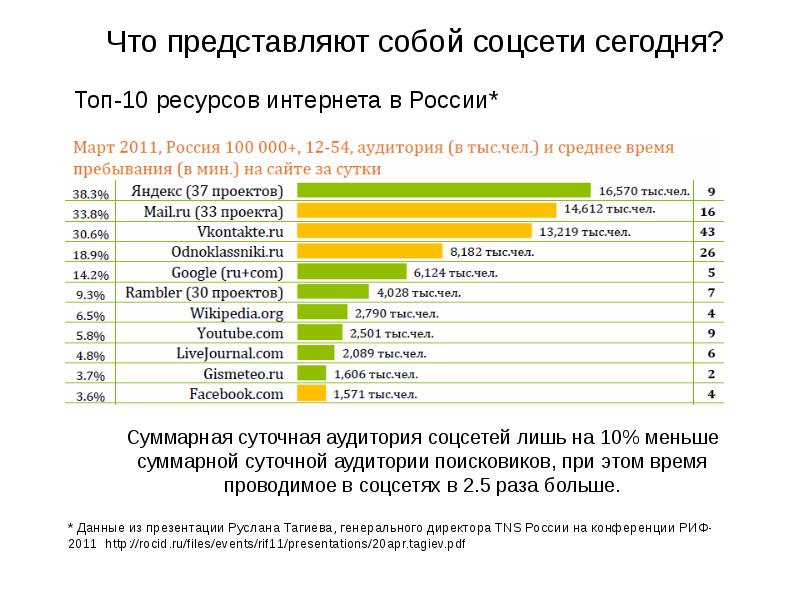 Топ сетей магазинов. Топ интернет ресурсов. Топ-топ интернет.