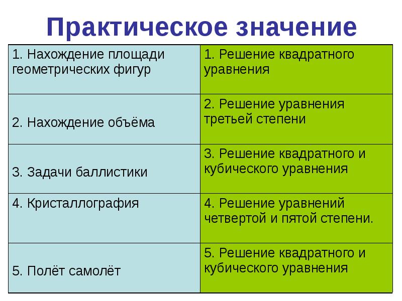 Практическое значение карты. Практическое значение карты