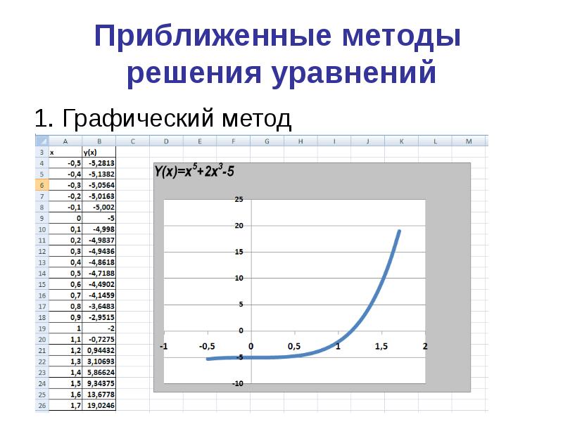 Презентация методы решения уравнений