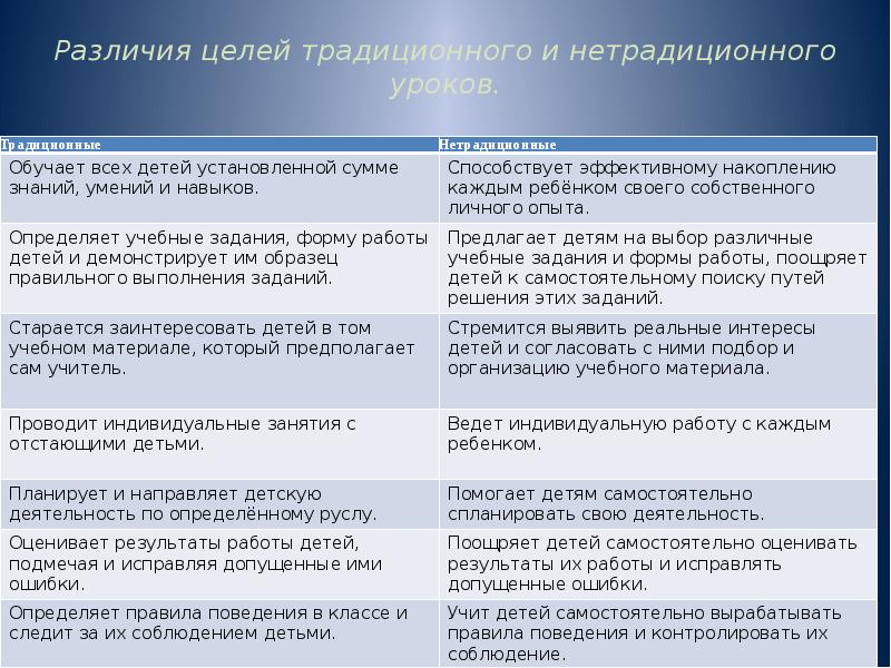 Различие в целях. Традиционный и нетрадиционный урок. Сравнение традиционного и нетрадиционного урока. Традиционные и нестандартные уроки. Традиционный урок и нетрадиционный таблица.