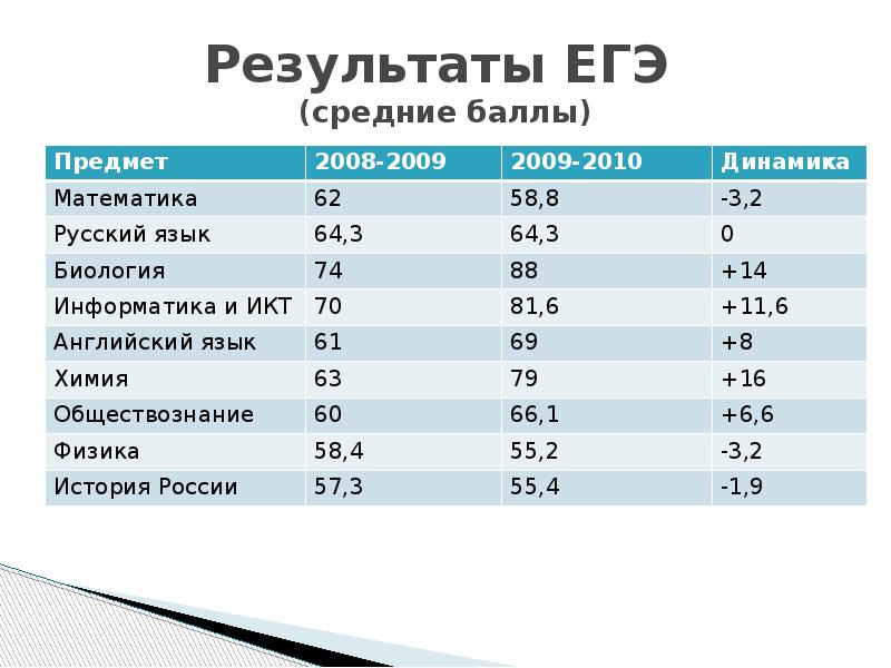 Итоги егэ по русскому