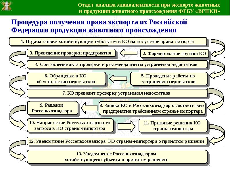 Отдел исследований. Отдел анализа. Требования страны импортера. Критерии при экспорте товара. Требования страны-импортёра на экспортируемую продукцию.