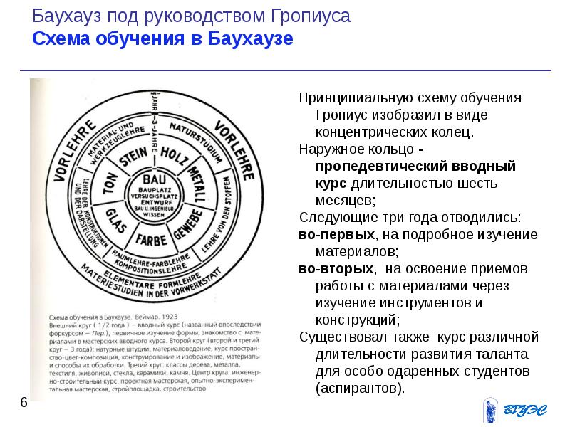 Круг образований. Схема преподавания в Баухаузе. Структура обучения Баухауз. Схема обучения Баухауз. Баухауз учебная программа.