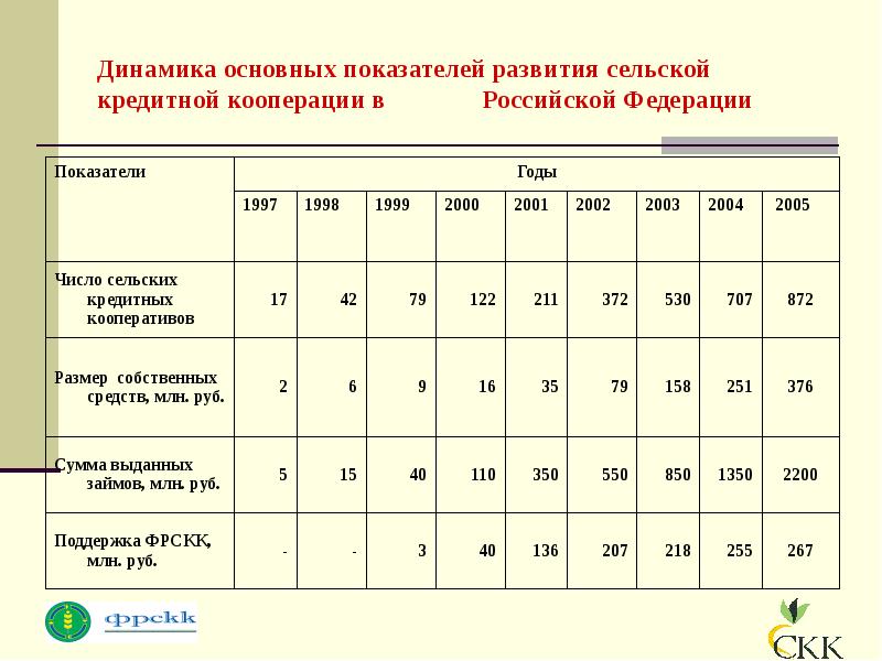 Эволюция кооперации. Кредитной кооперации статистика.